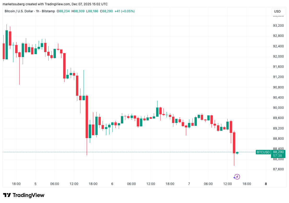 نمودار قیمت بیت کوین
