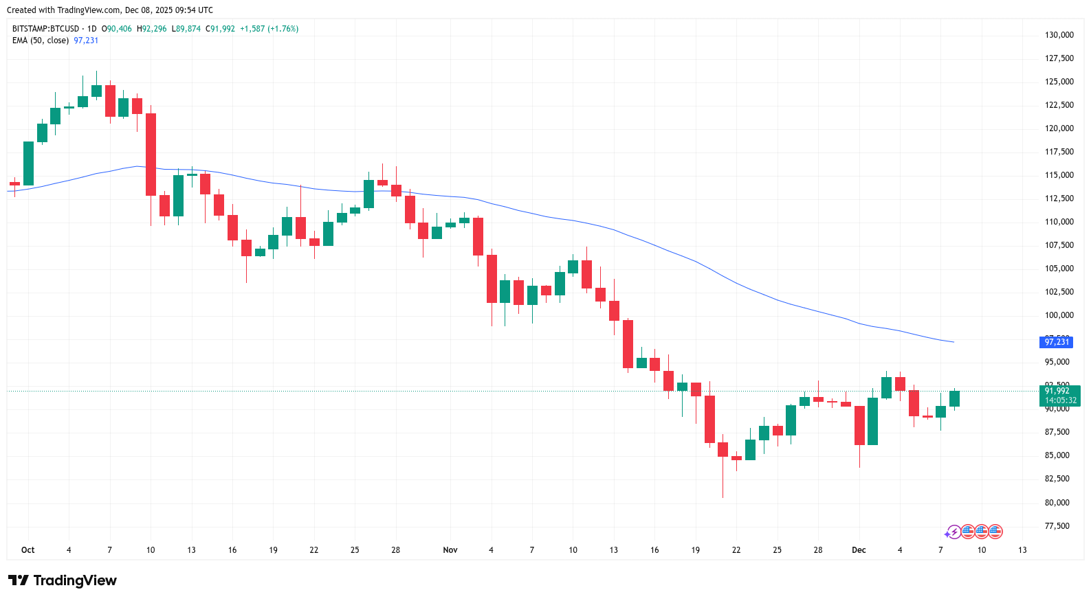نمودار قیمت بیت کوین
