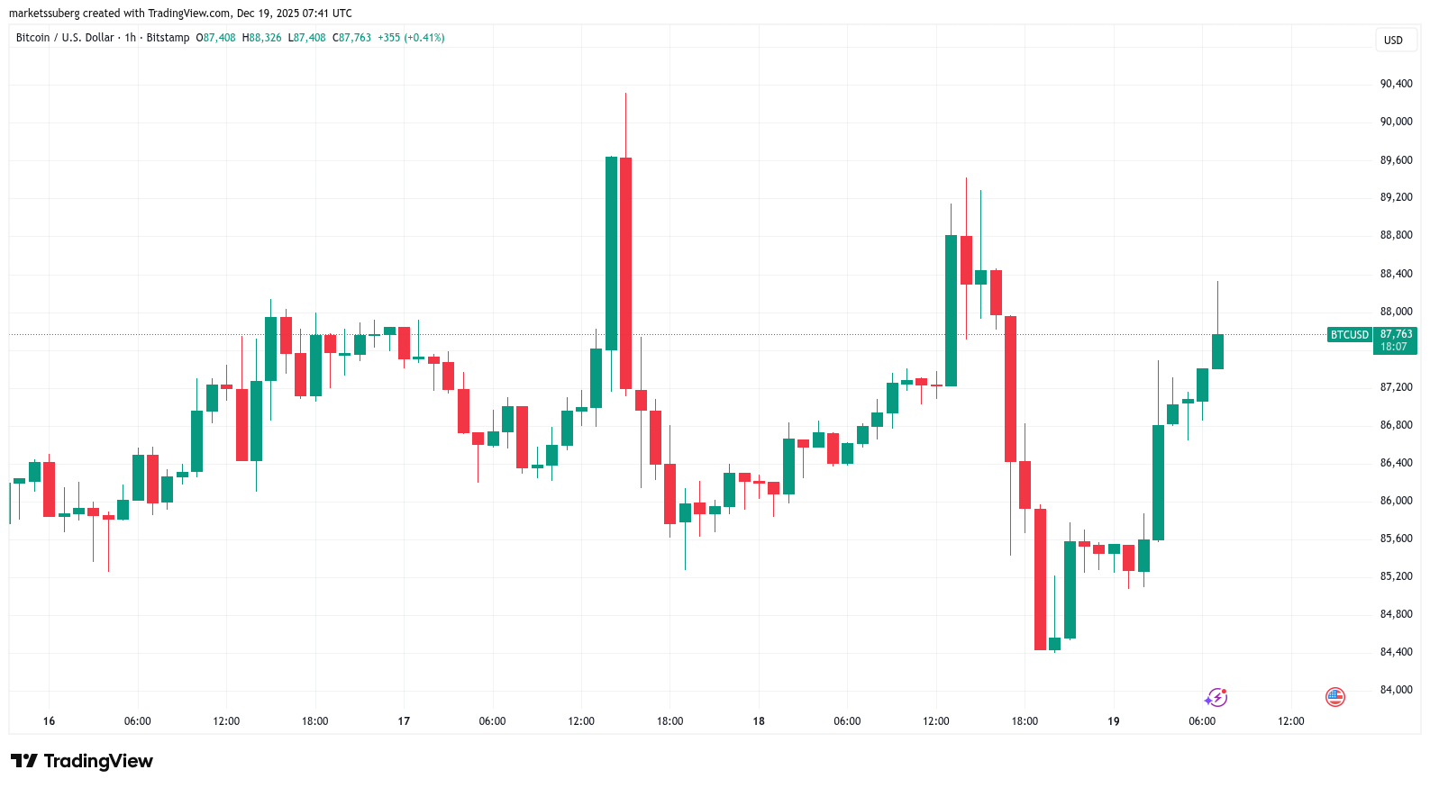 نمودارقیمت بیت کوین