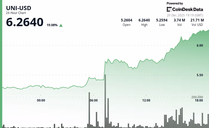 نمودار قیمت یونی سوآپ