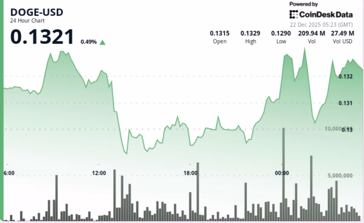 نمودار قیمت دوج کوین