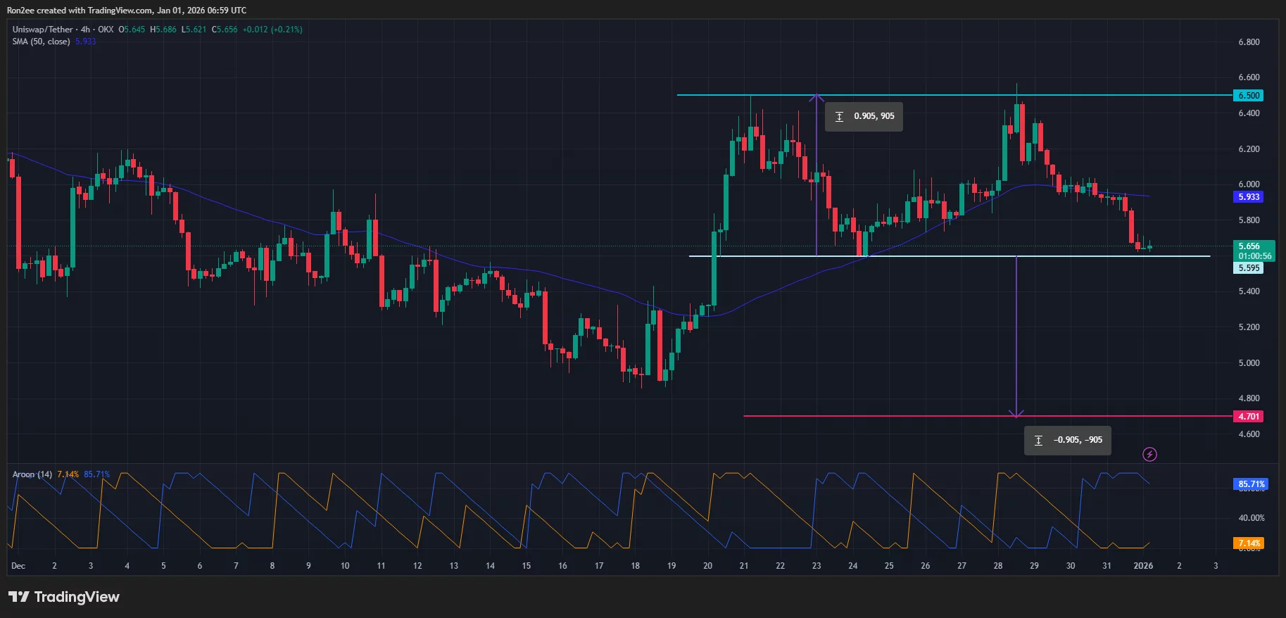 نمودار قیمت یونی سواپ