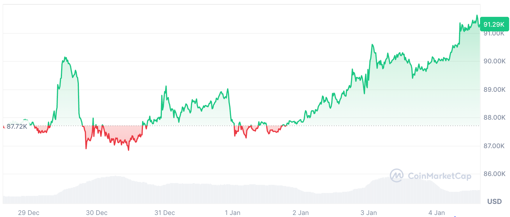 نمودار قیمت بیت کوین