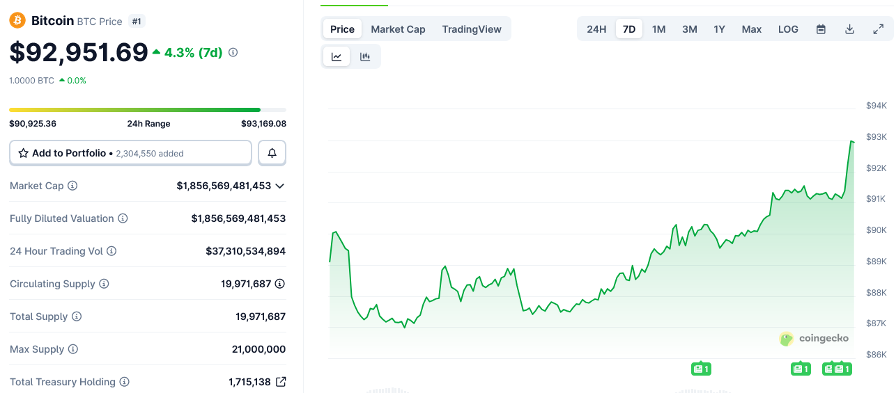 نمودار قیمت بیت کوین