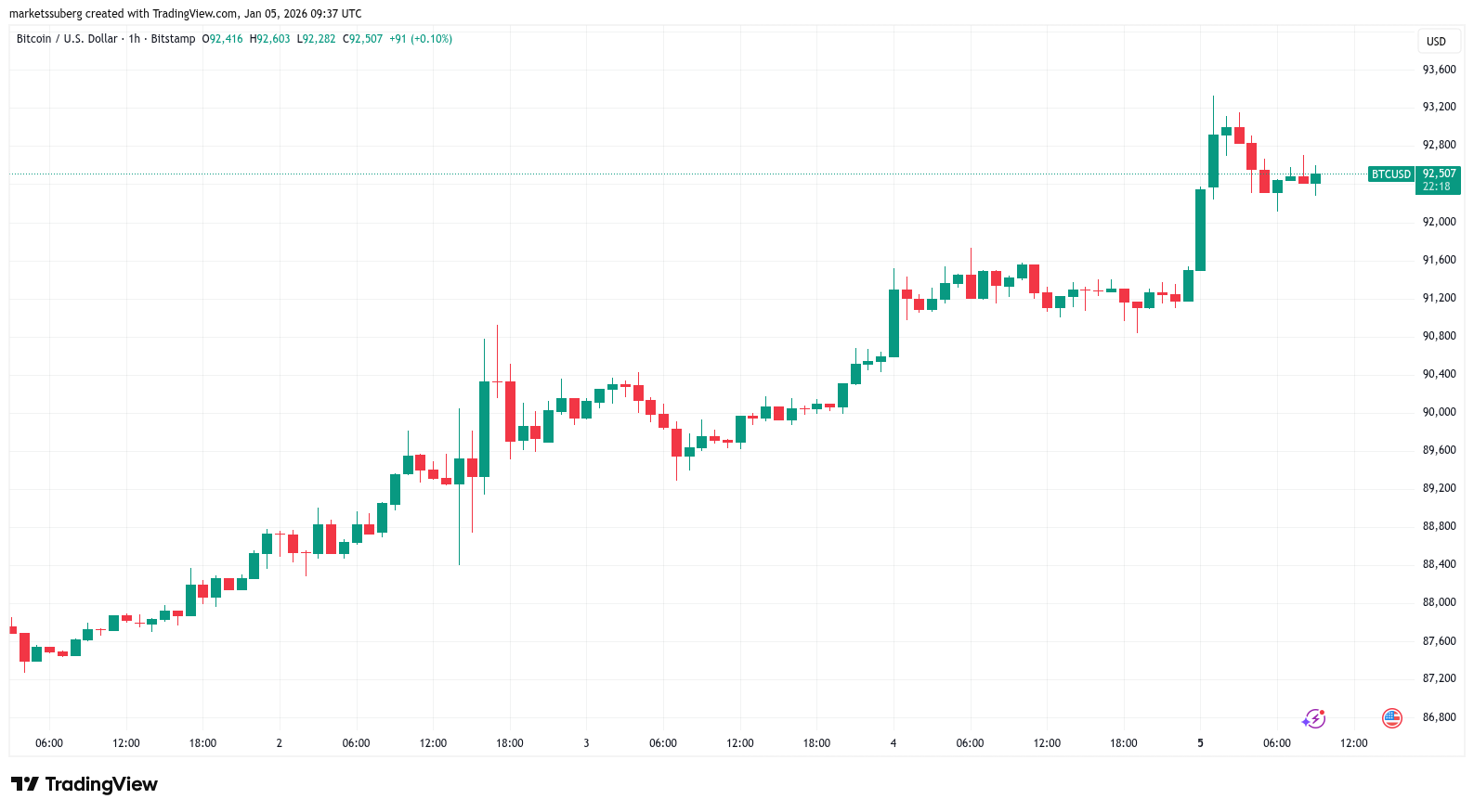 نمودار قیمت بیت کوین