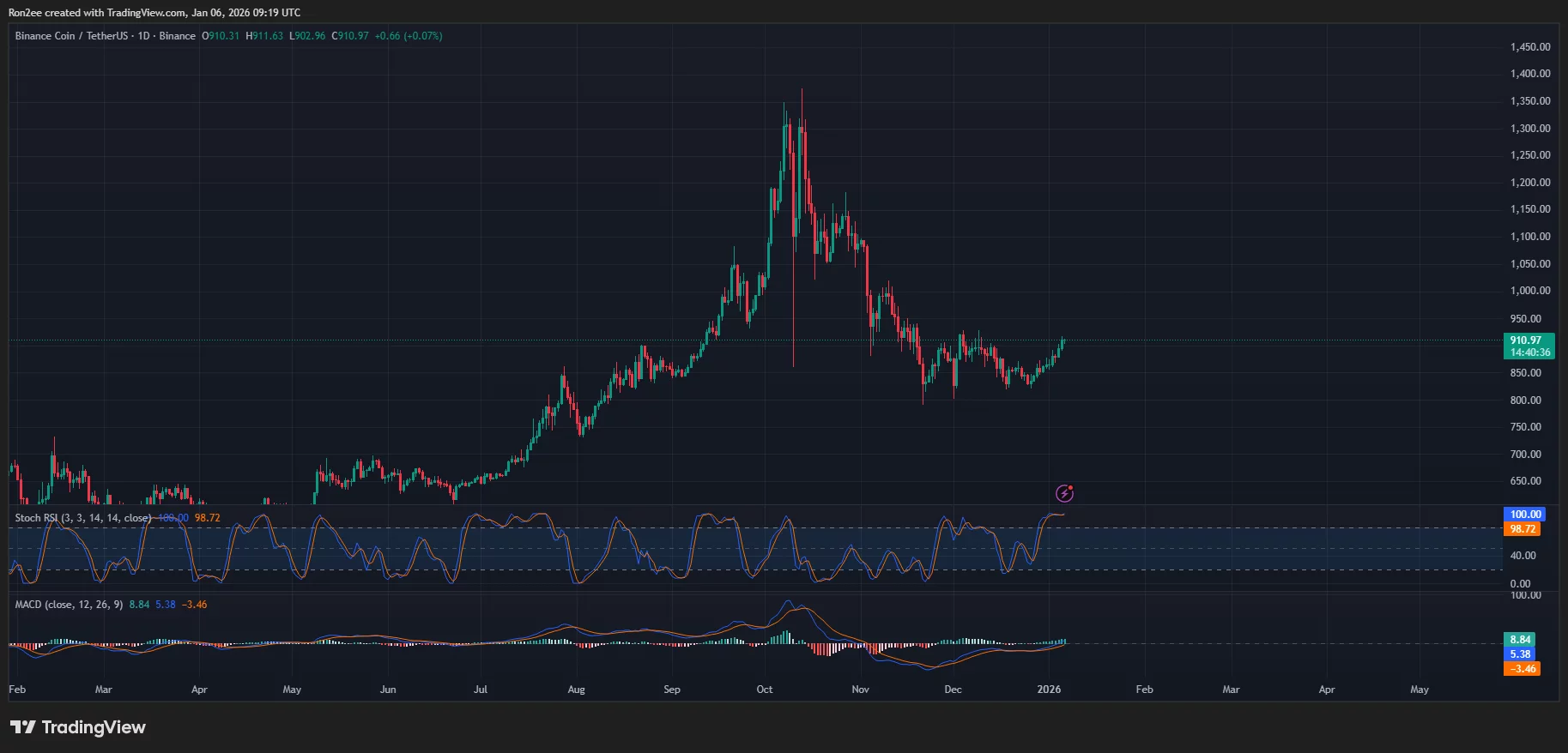 اندیکاتور MACD در بایننس کوین 