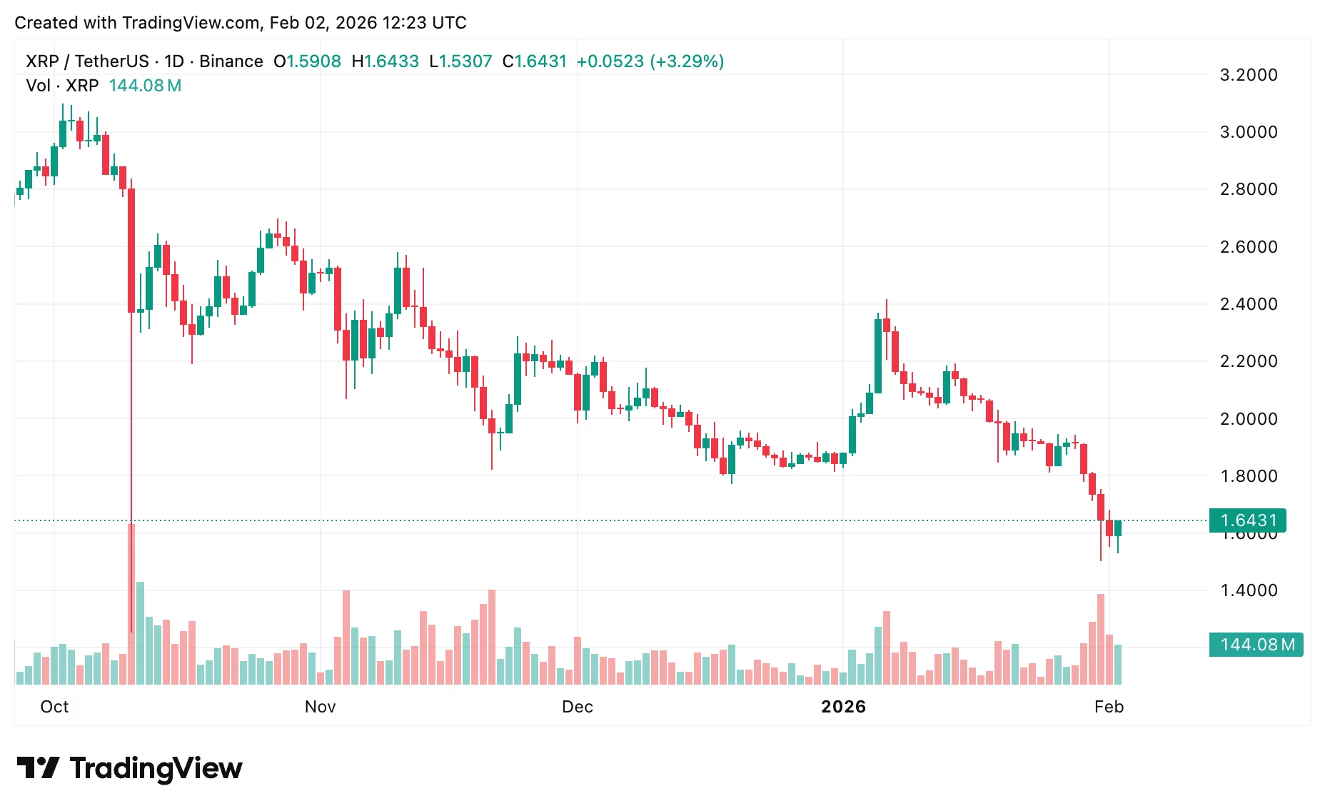 نمودار قیمت ریپل