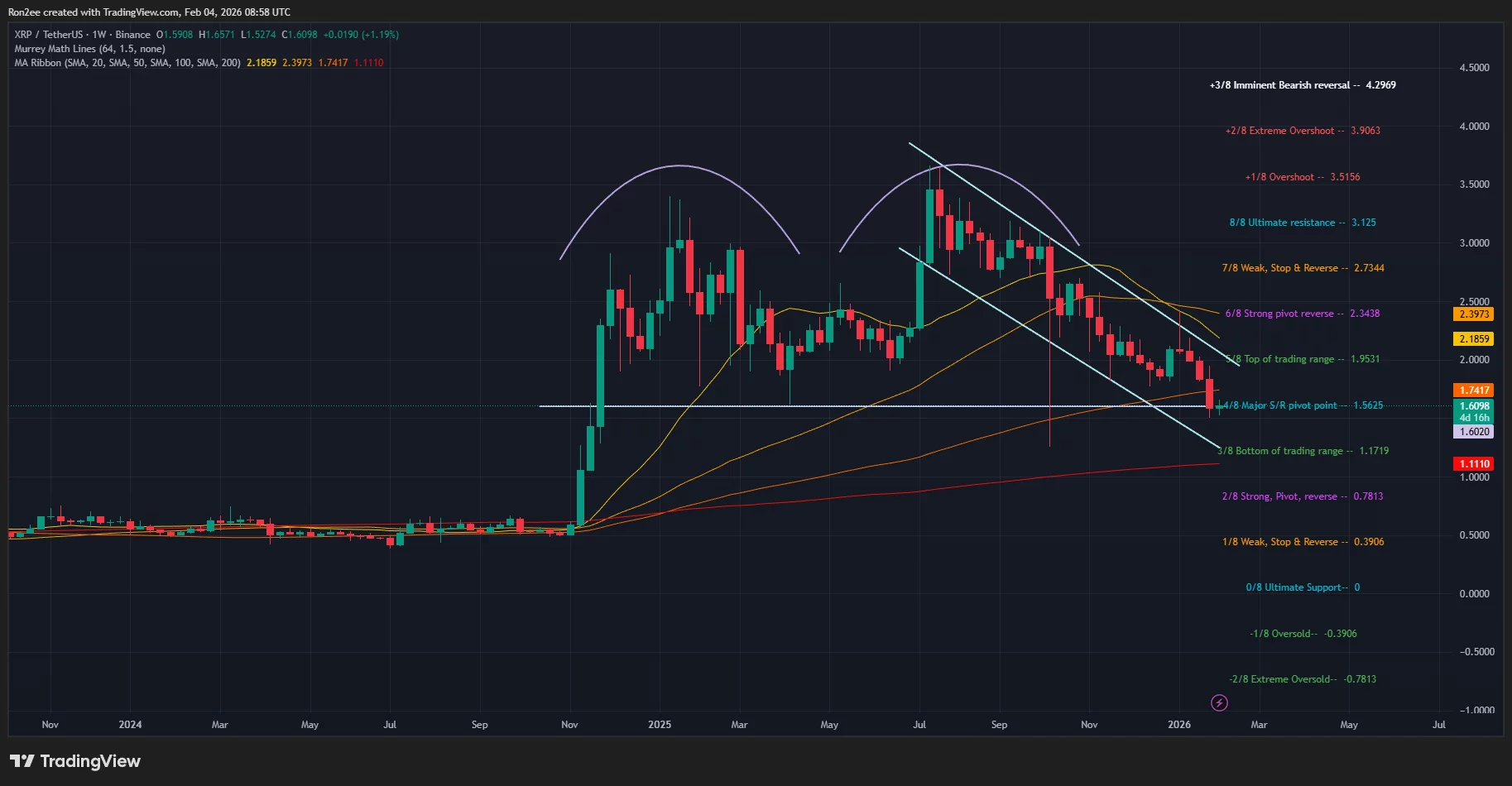 نمودار قیمت ریپل