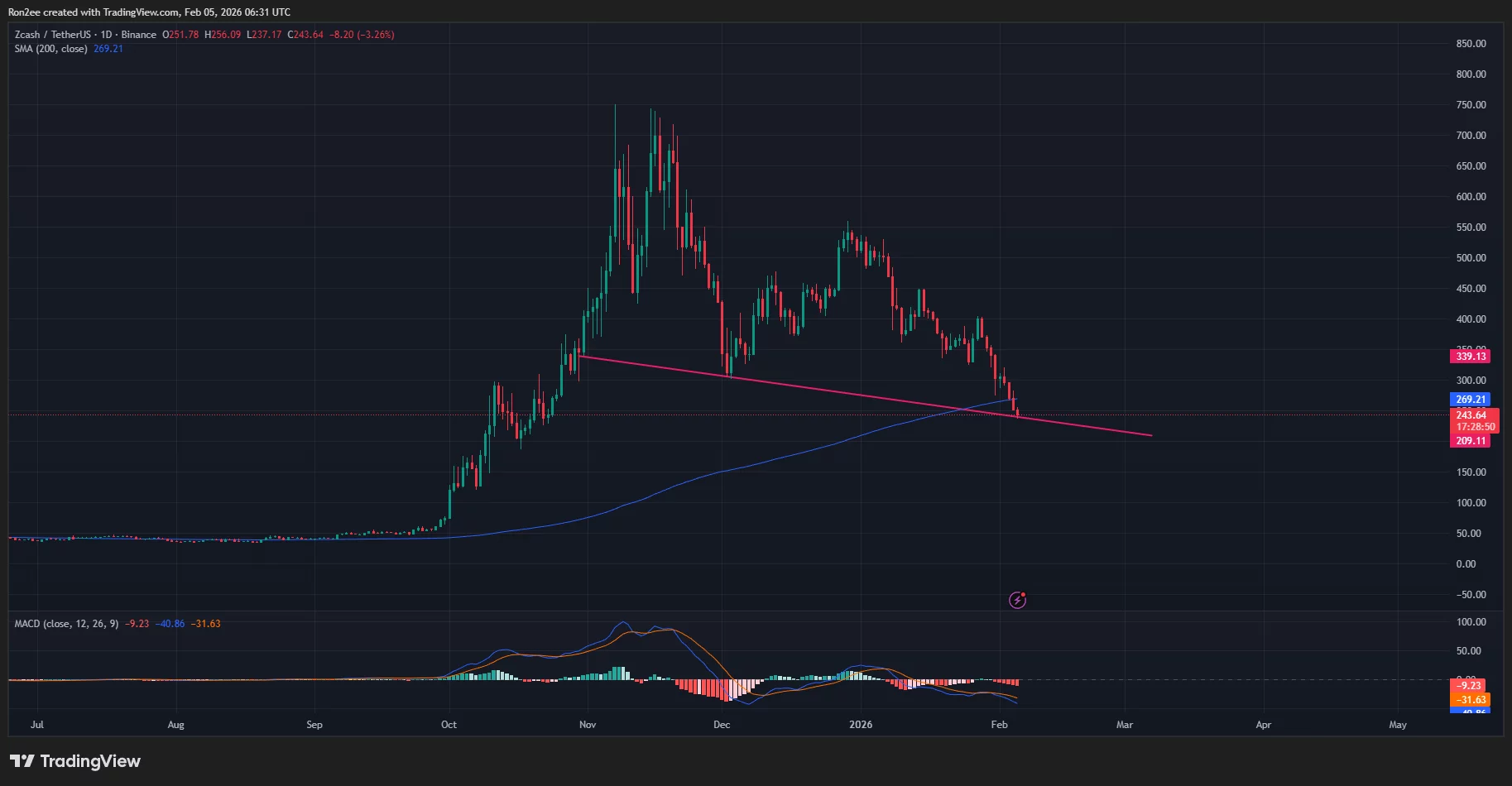 نمودار قیمت زیکش 