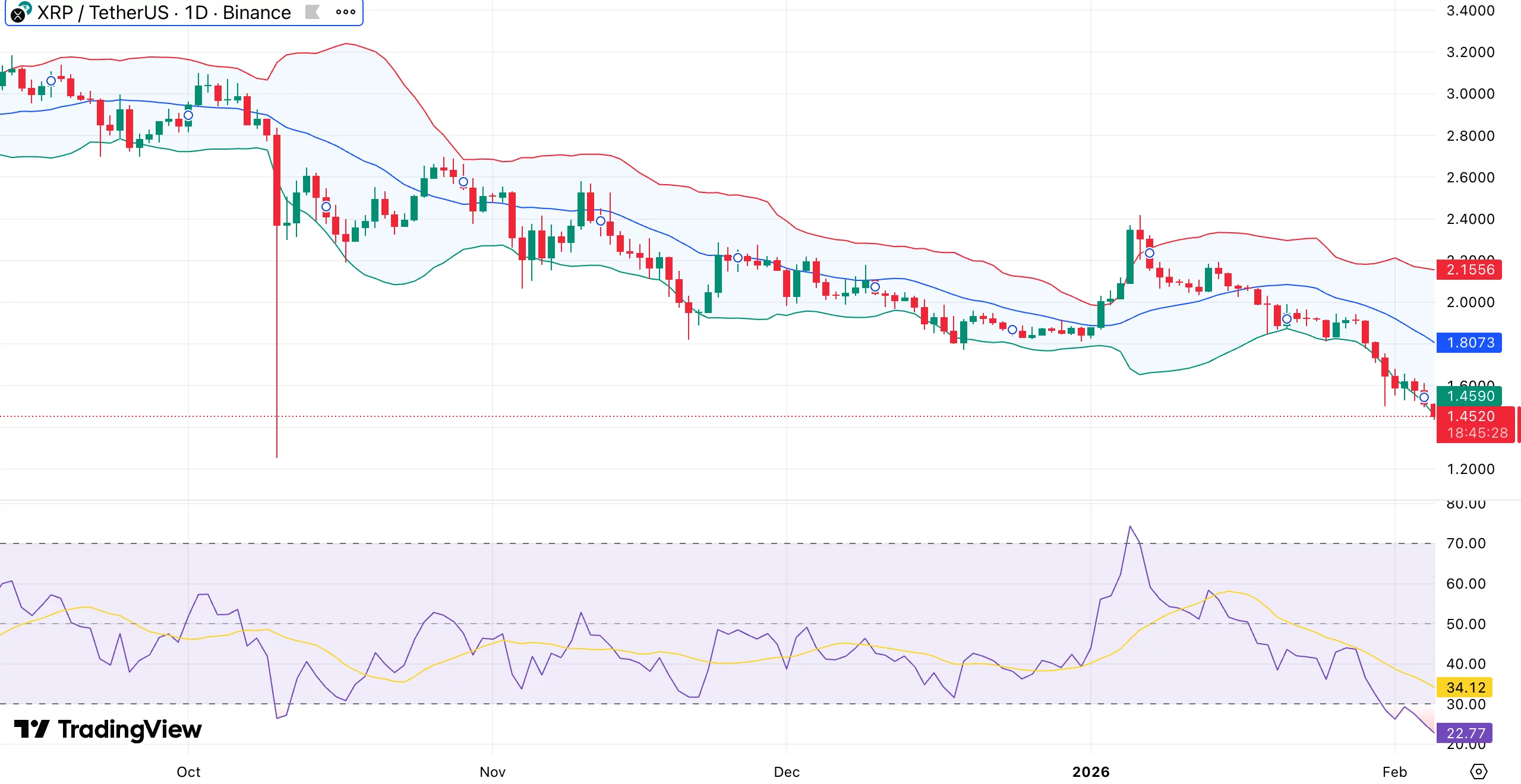 نمودار قیمت ریپل
