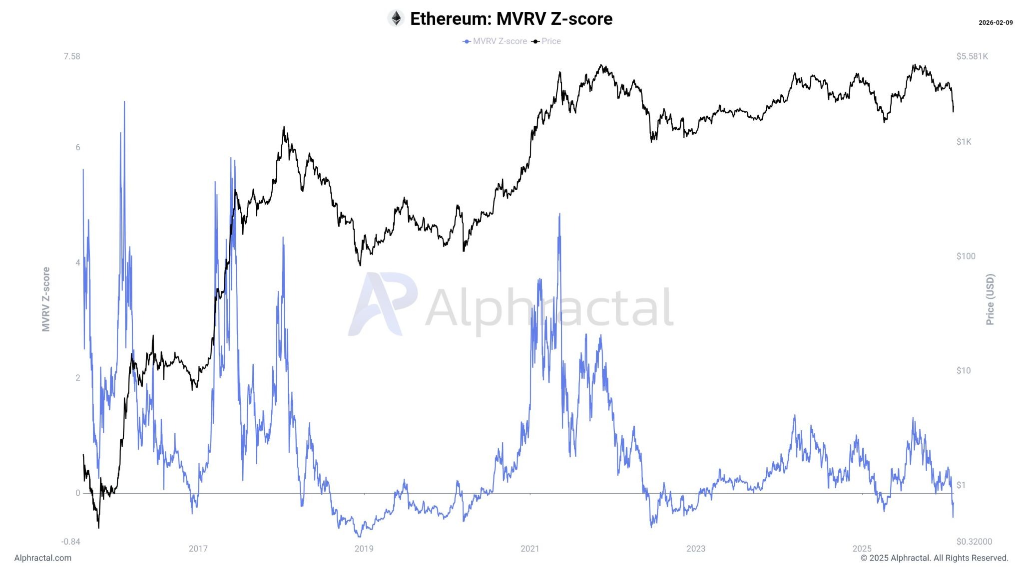 شاخص MVRV Z-Score