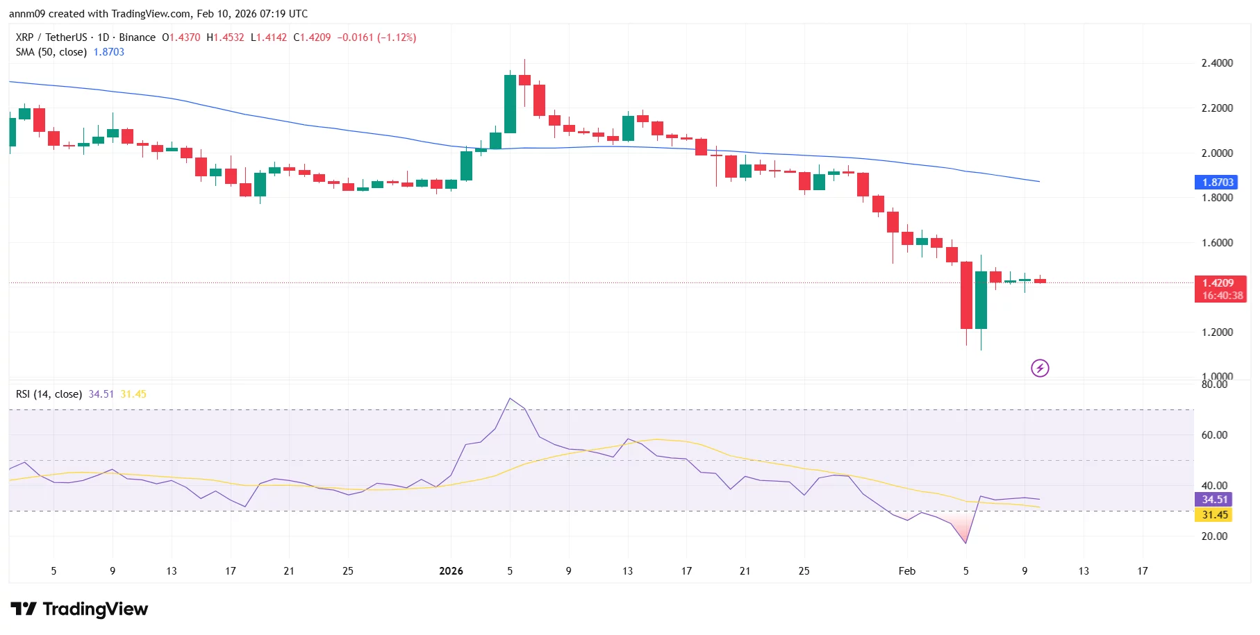 نمودار قیمت ریپل