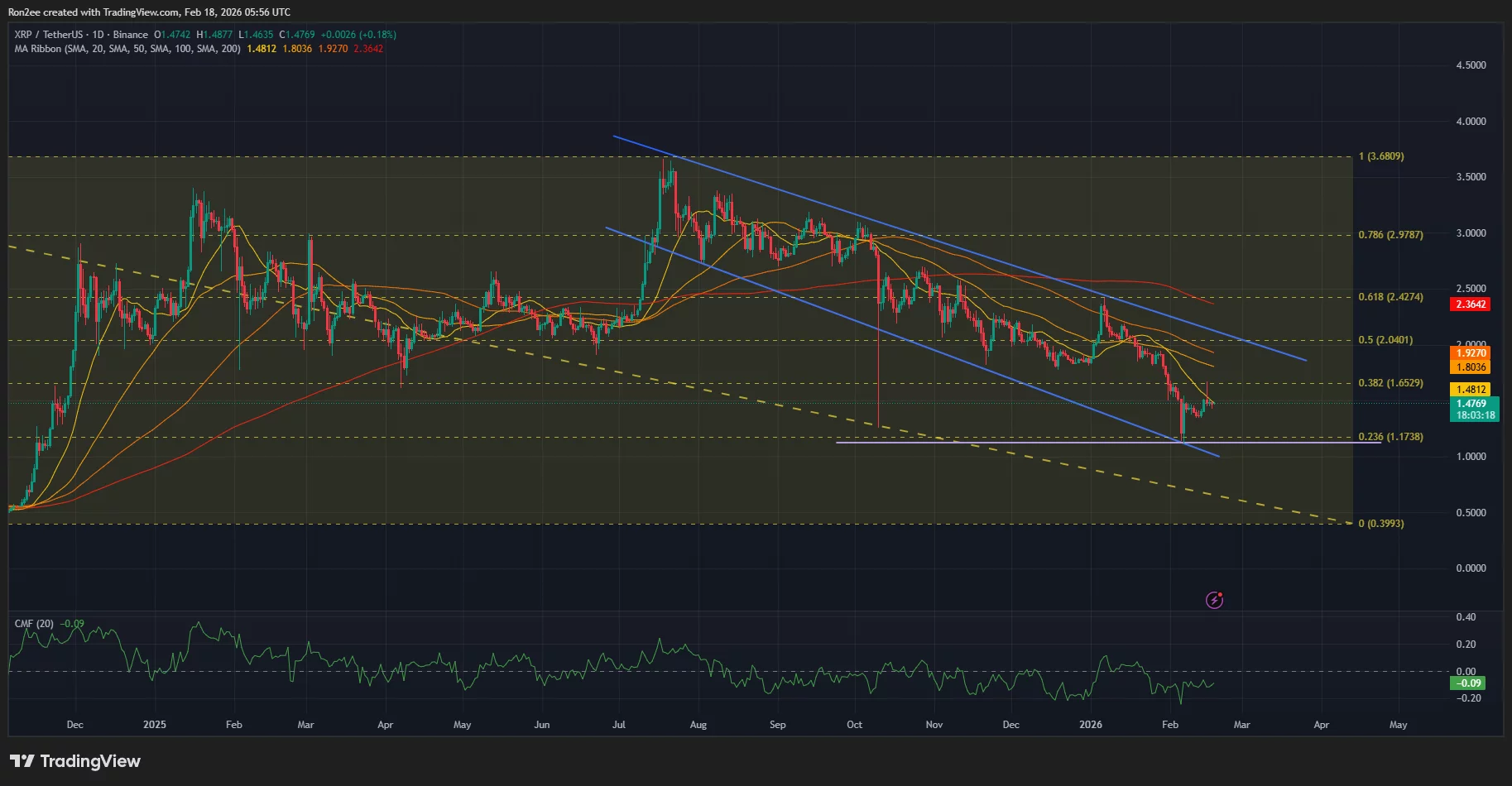 نمودار قیمت ریپل
