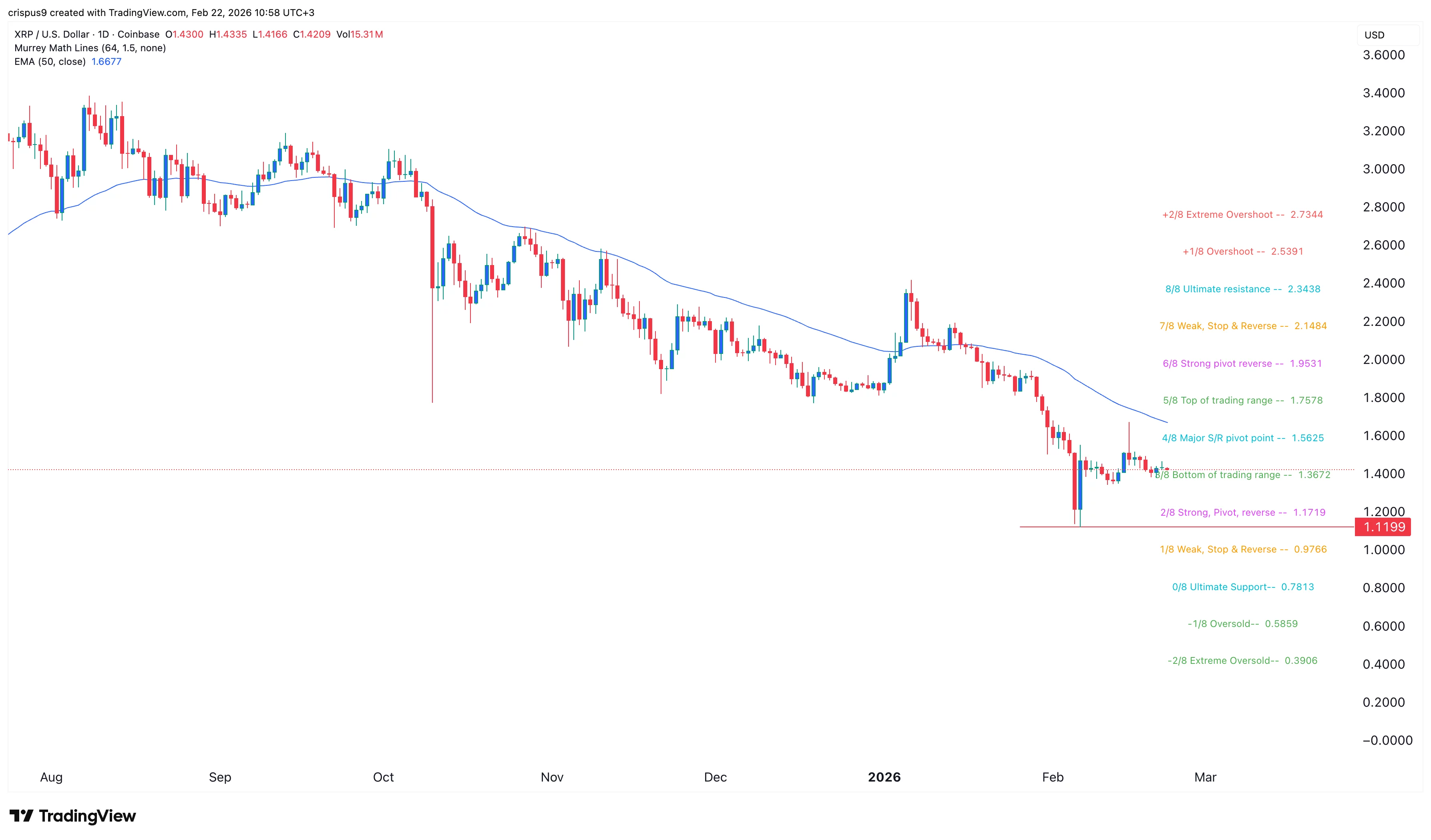 نمودار قیمت ریپل