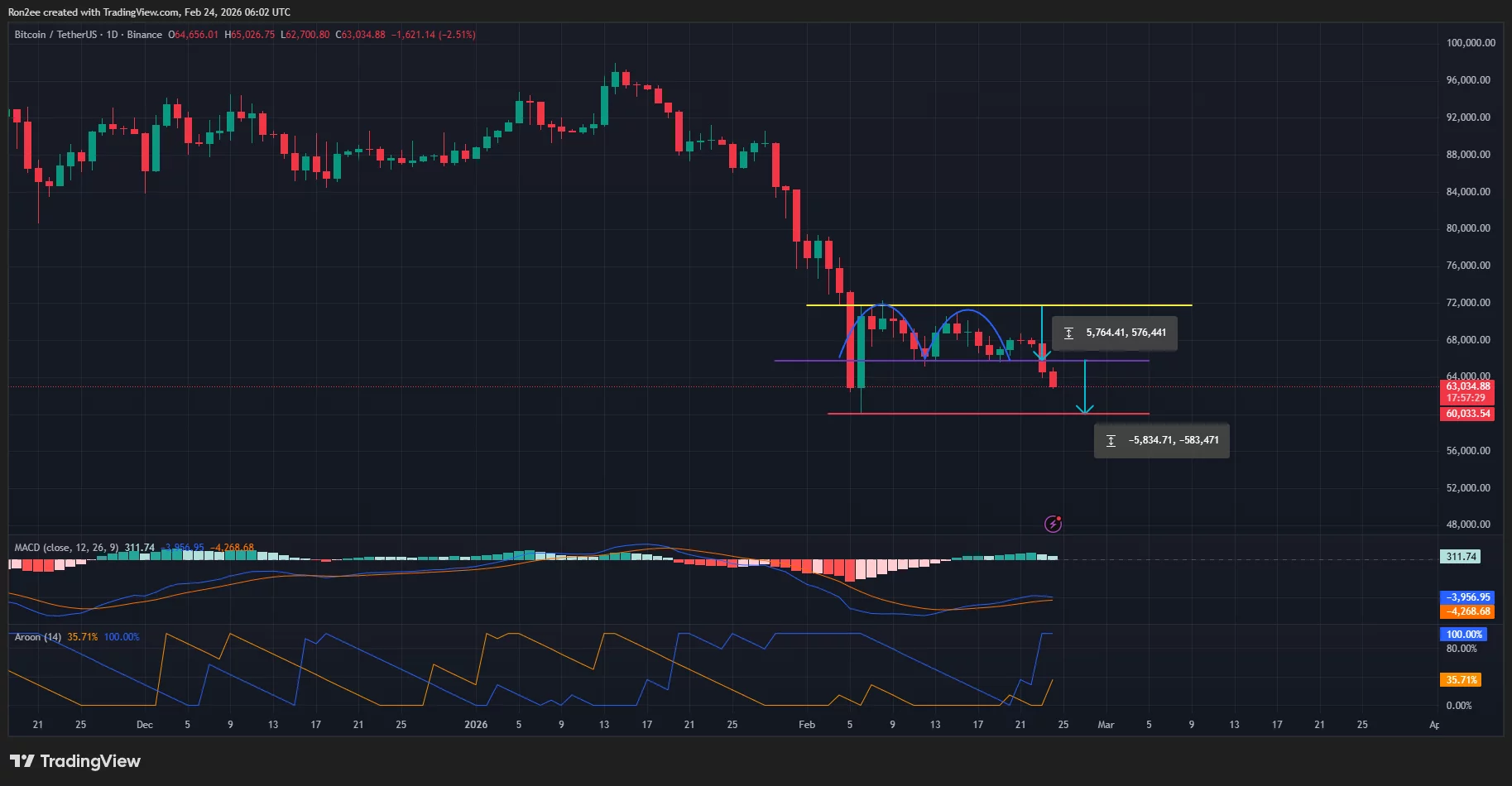 نمودار قیمت بیت کوین