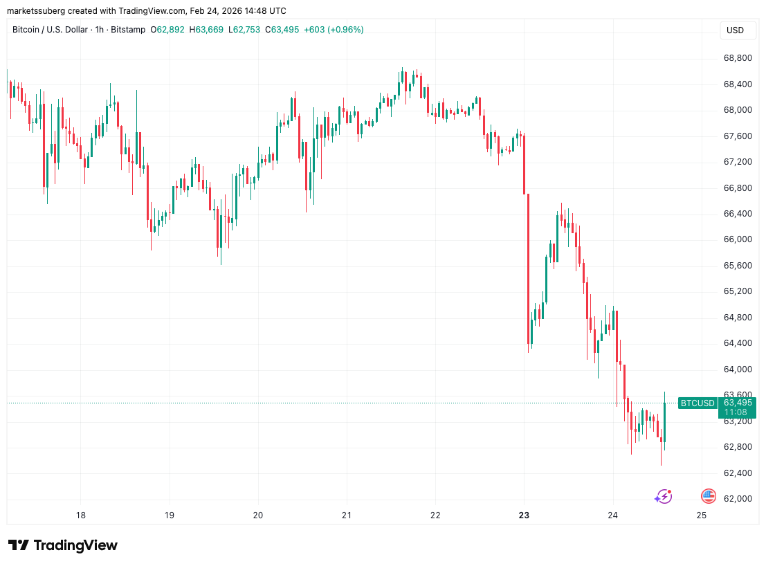 نمودار قیمت بیت کوین