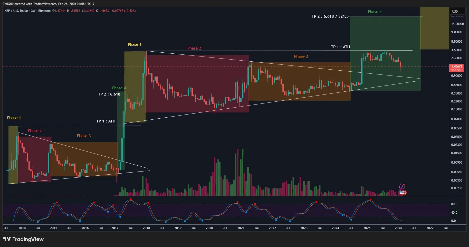 نمودار قیمت ریپل