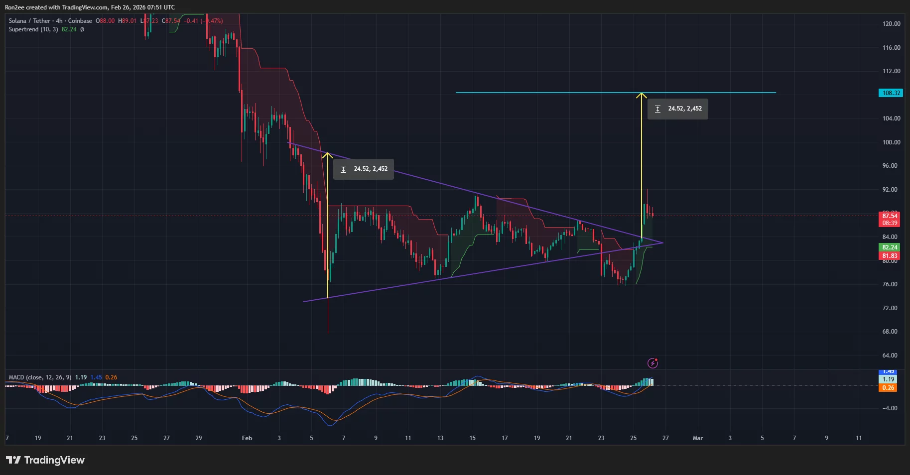 نمودار قیمت سولانا در تایم فریم 4 ساعته